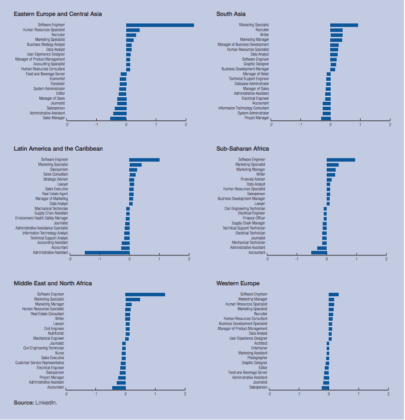 Figure 10: Top ten most emerging and declining roles between 2013–2017 as observed in hiring trends, by region.